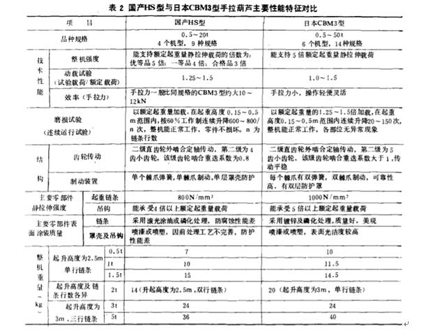 表2 國產(chǎn)手拉葫蘆與進口手拉葫蘆特性對比